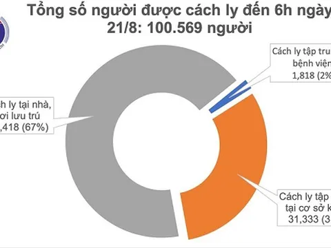 Sáng 21/8, không ghi nhận ca mắc mới COVID-19, đã có 114 bệnh nhân âm tính từ 1-3 lần