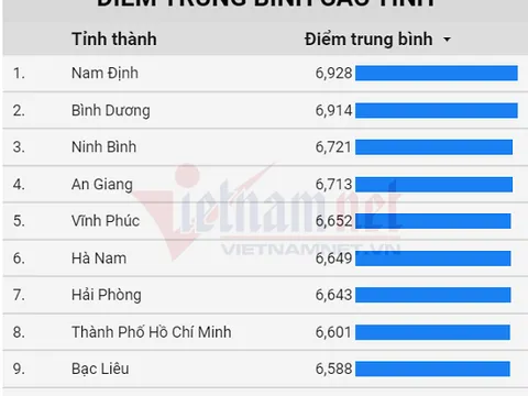 Nam Định dẫn đầu cả nước về điểm thi tốt nghiệp THPT 2020