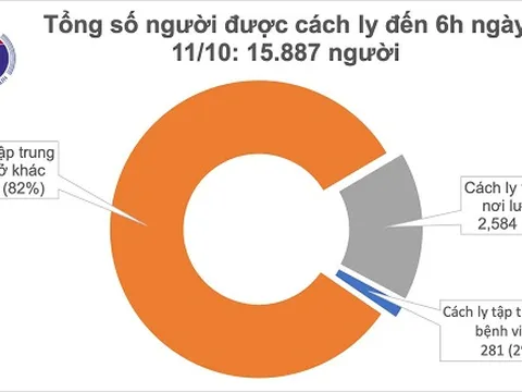 Sáng 11/10, không ca mắc mới, gần 16.000 người cách ly chống dịch COVID-19