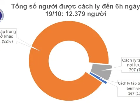 Sáng 19/10, Việt Nam không ca mắc mới COVID-19, thế giới vượt 40 triệu trường hợp mắc