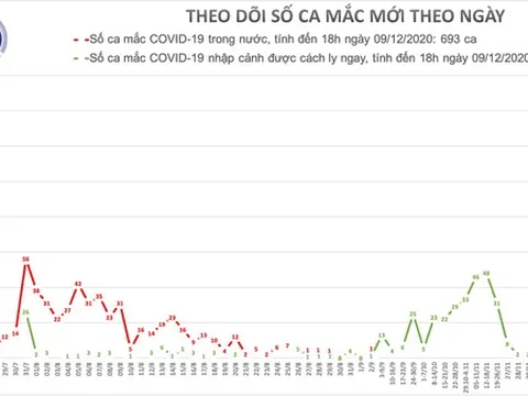 Chiều 9/12, có 4 ca mắc mới COVID-19 ở Ninh Bình, Quảng Nam và Đà Nẵng