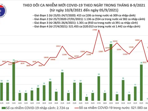 Ngày 5/9: Cả nước ghi nhận 13.137 ca mắc mới COVID-19, công bố 9.211 bệnh nhân khỏi bệnh