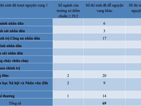 Điểm chuẩn đại học 2021: Có bao nhiêu thí sinh từ 29,5 điểm trở lên không đỗ nguyện vọng nào?