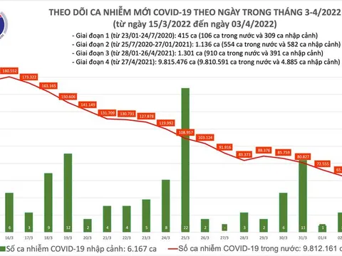 Ngày 3/4: Số mắc COVID-19 mới giảm mạnh còn 50.730 ca; 2 tỉnh bổ sung hơn 51.000 F0