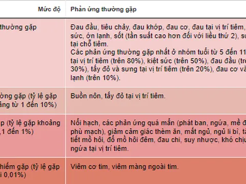 Trẻ 5 - 11 tuổi có thể gặp tác dụng phụ nào sau khi tiêm vaccine COVID-19?