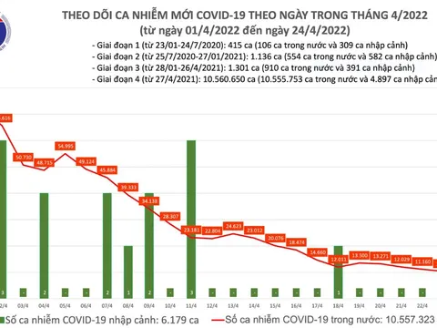 Ngày 24/4: Có 8.813 ca COVID-19 mới, riêng TP HCM 48 ca