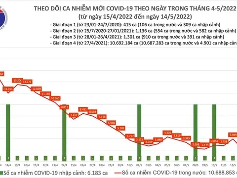 Ngày 14/5: Ca COVID-19 mắc mới giảm xuống còn 1.895, thấp nhất hơn 10 tháng qua
