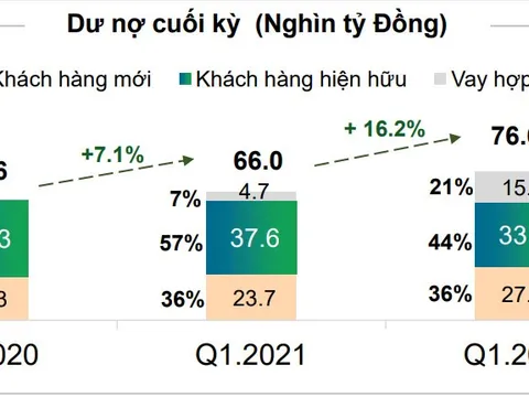 Tăng trưởng tín dụng tích cực, thị trường tài chính tiêu dùng phục hồi
