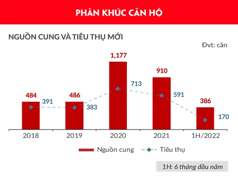 Báo cáo toàn cảnh thị trường bất động sản nhà ở Đà Nẵng và vùng phụ cận 6 tháng đầu năm 2022