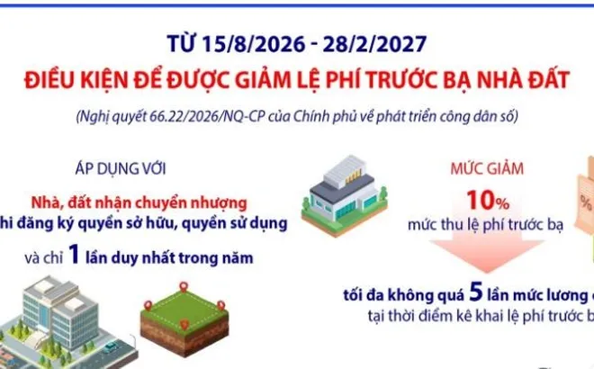 Điều kiện để được giảm lệ phí trước bạ nhà đất theo Nghị quyết 66.22/2026/NQ-CP